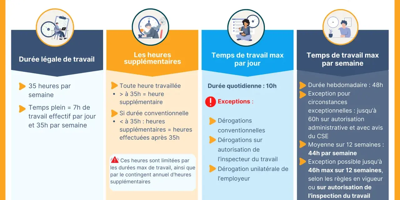 Infographie sur les temps de travail légaux, incluant la durée légale, les heures supplémentaires, et les temps max par jour/semaine. Elle détaille les règles concernant l'heure d'embauche et de débauche.