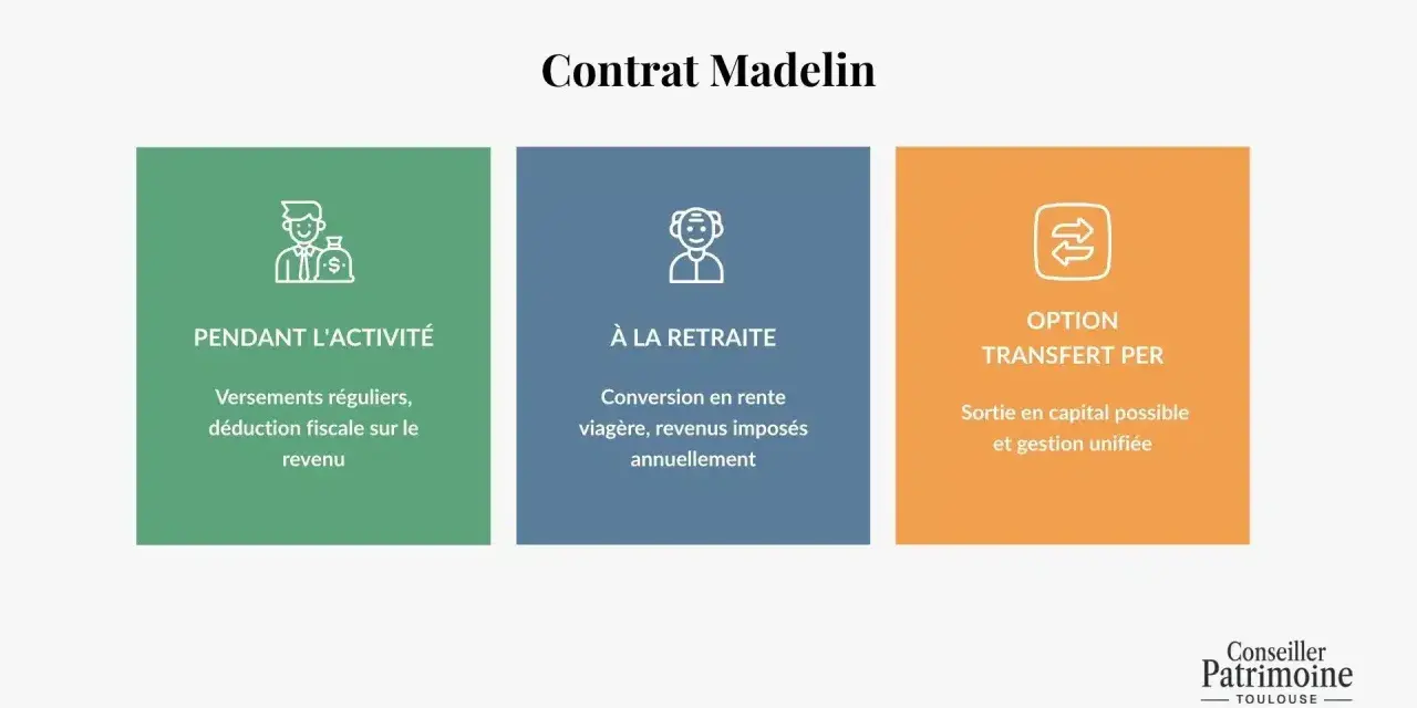 Contrat Madelin : pendant l'activité, à la retraite, et l'option transfert PER. Permet des versements déductibles et une sortie en capital.