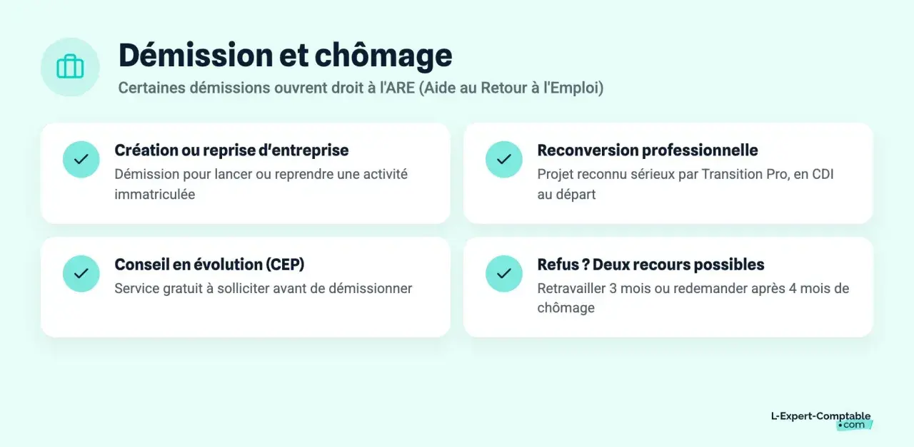 Démission et chômage : comment récupérer ses droits chômage après démission CDI ? Création d'entreprise, reconversion, CEP, recours possibles.