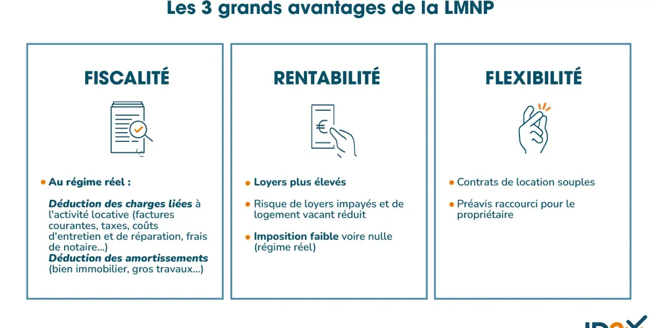 Les 3 avantages de la location meublée non professionnelle (LMNP) : fiscalité avantageuse avec déductions, rentabilité accrue et flexibilité.