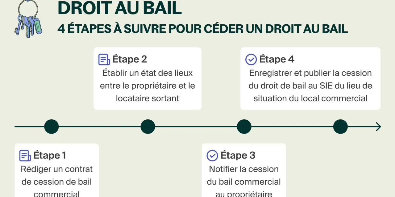 Infographie expliquant les 4 étapes pour céder un droit au bail commercial, une nouvelle loi pour les locataires.