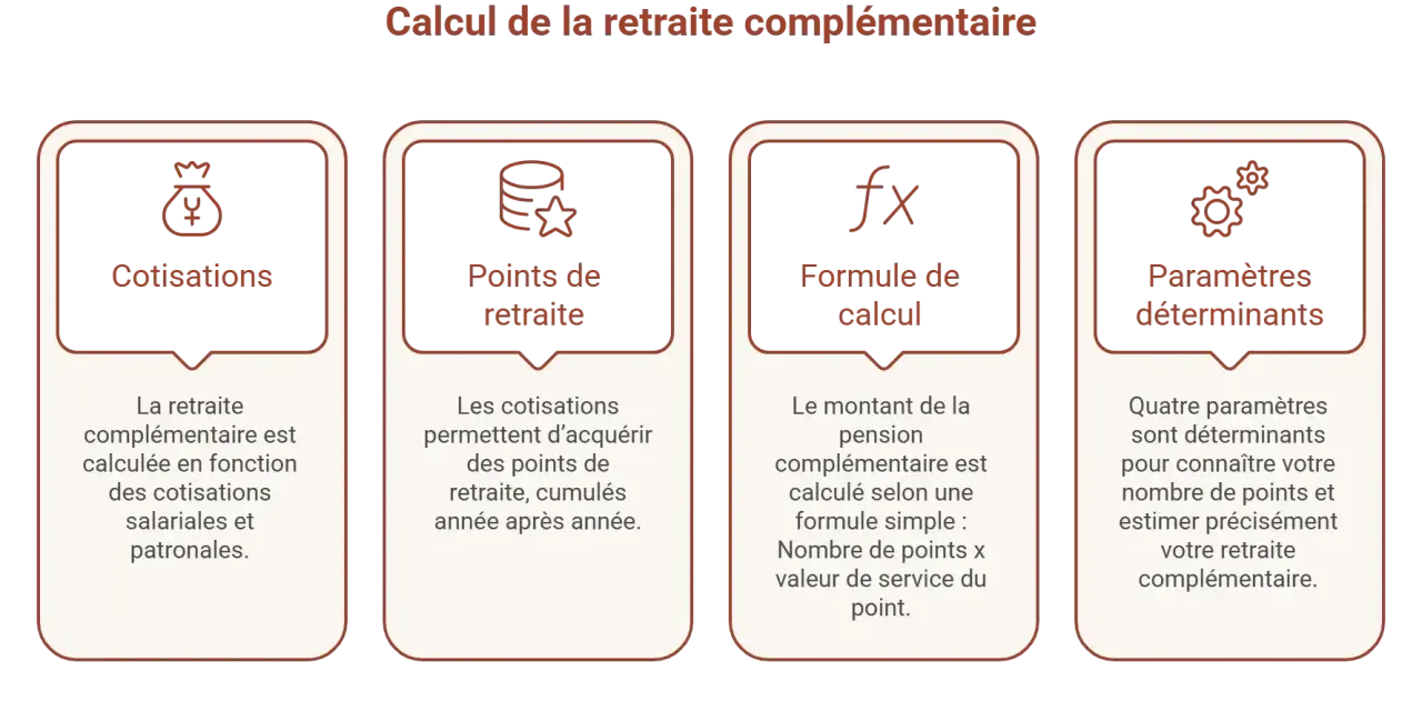 Calcul de la retraite complémentaire : cotisations, points, formule et paramètres déterminants pour estimer votre nombre de points retraite complémentaire.
