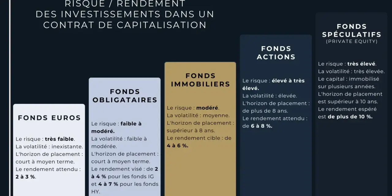 Comparaison des risques et rendements des fonds (Euros, Obligataires, Immobiliers, Actions, Spéculatifs) dans un contrat de capi.