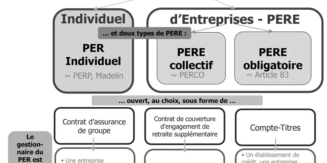 Schéma PER : PER Individuel, PER d'Entreprises (PERE collectif, PERE obligatoire ~ Article 83). Options : contrat d'assurance, retraite supplémentaire, compte-titres.