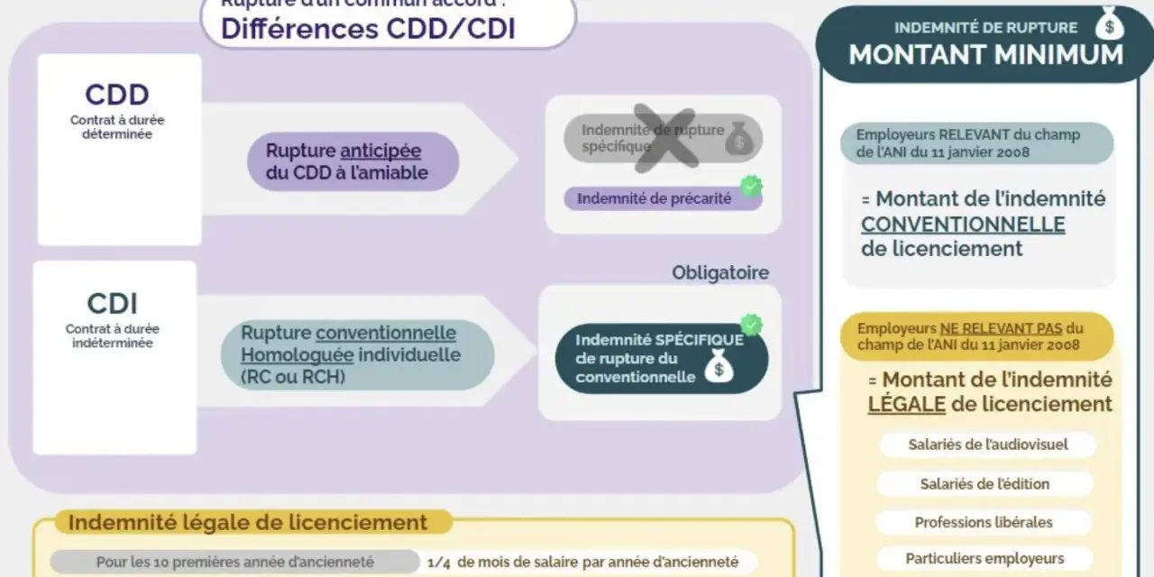 Infographie expliquant la rupture conventionnelle : indemnité de rupture, différences CDD/CDI, et calcul du montant minimum.