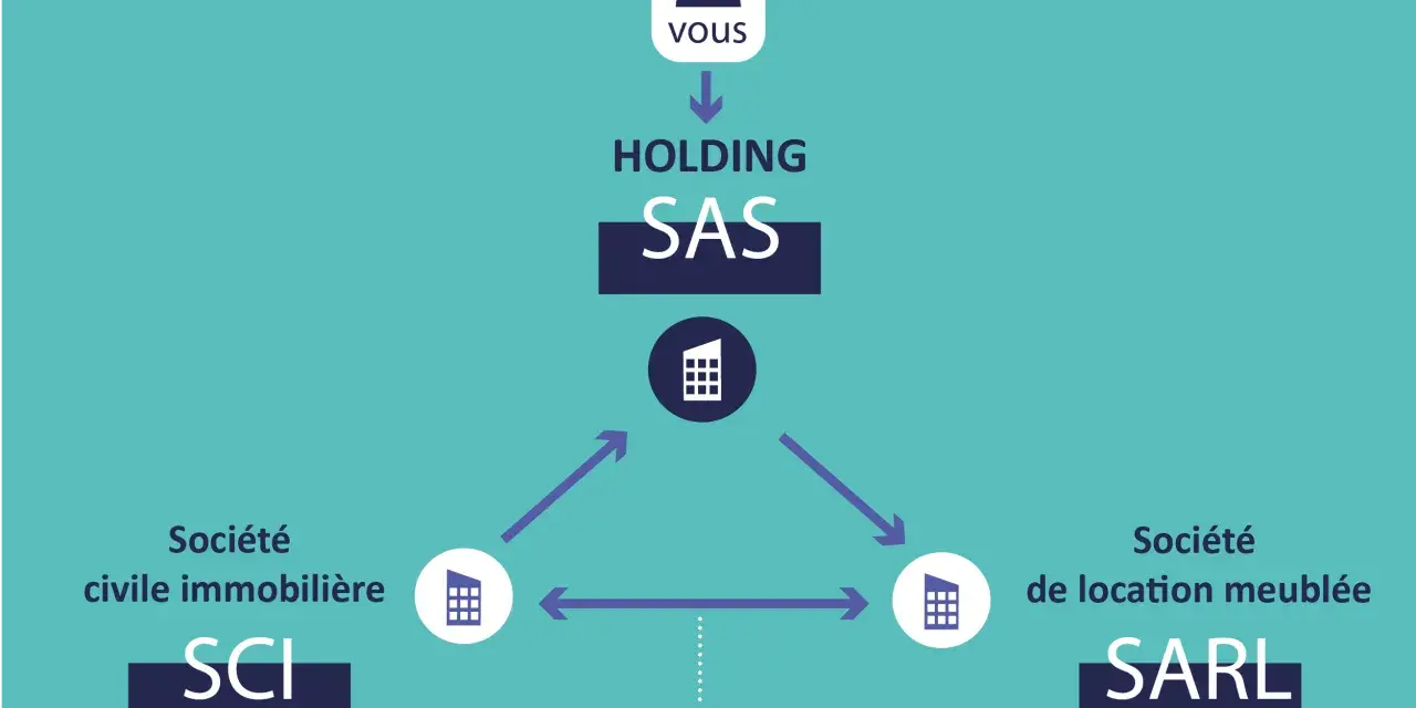 Schéma montrant la relation entre un particulier, une holding SAS, une SCI et une société de location meublée SARL, avec un bail de location.
