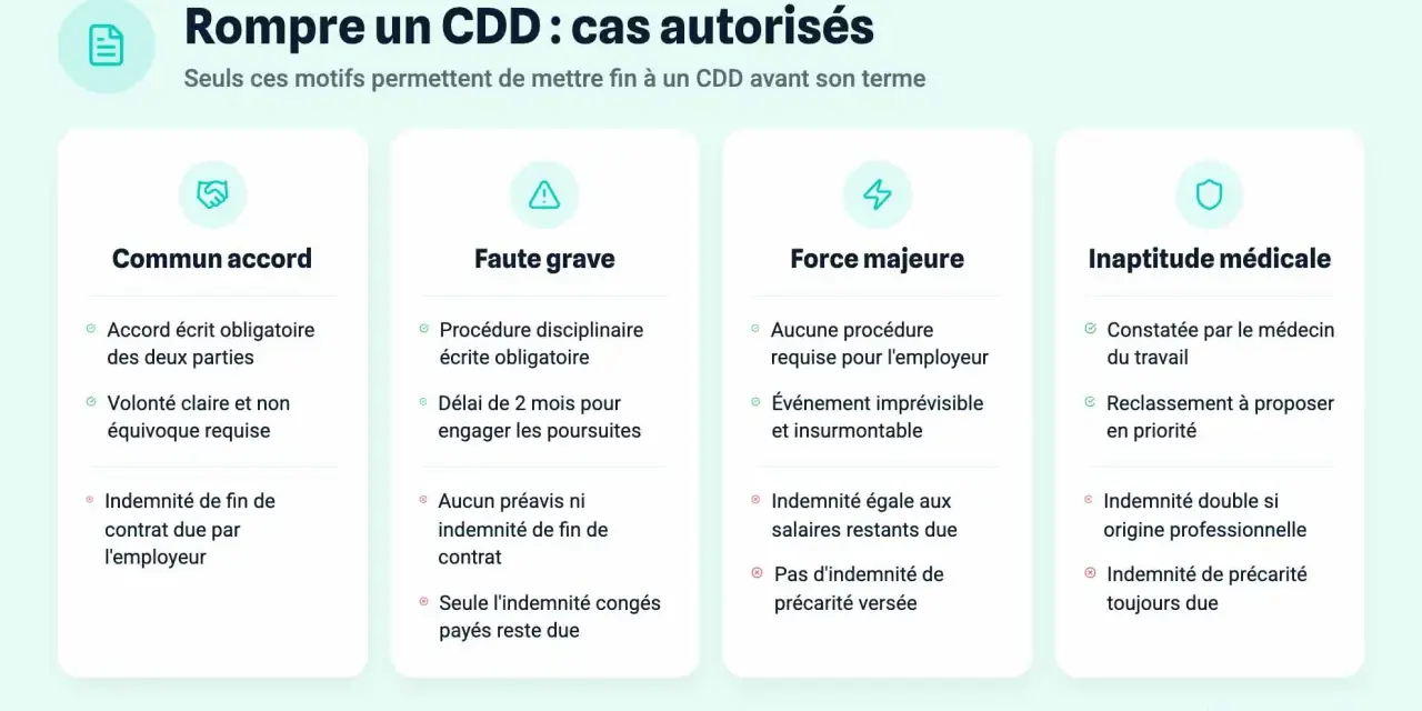 Infographie détaillant les cas autorisés pour une prise d'acte CDD : accord commun, faute grave, force majeure, inaptitude médicale.