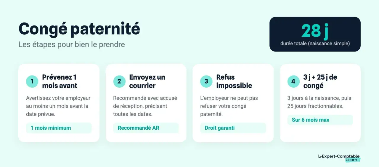 Les étapes pour prendre votre congé paternité 2026 : prévenir 1 mois avant, envoyer un courrier, refus impossible, 3j + 25j de congé.