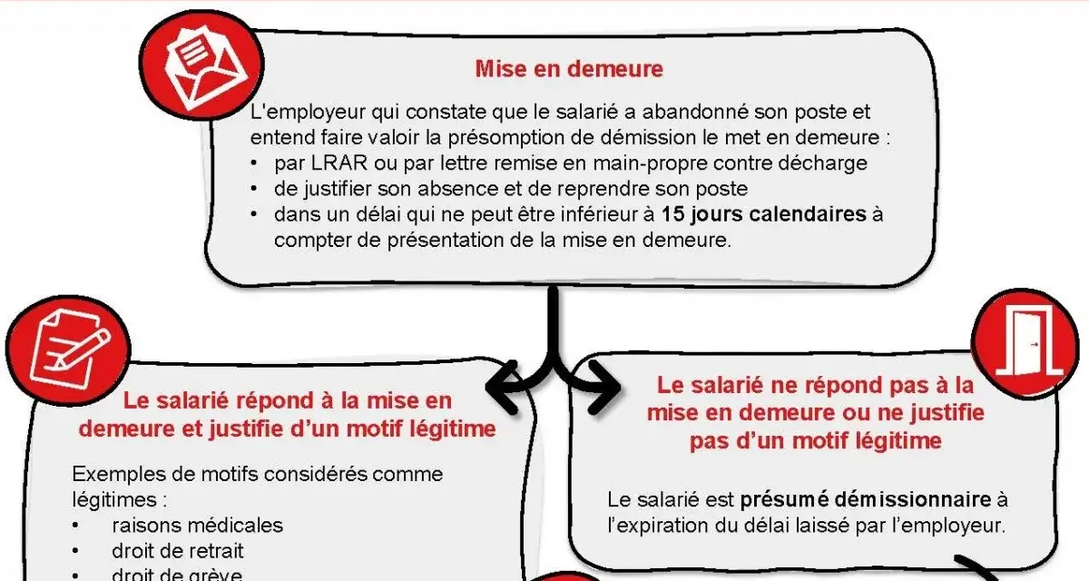Procédure d'abandon de poste : mise en demeure de l'employeur pour faire valoir la présomption de démission, réponse du salarié ou non, et préavis.