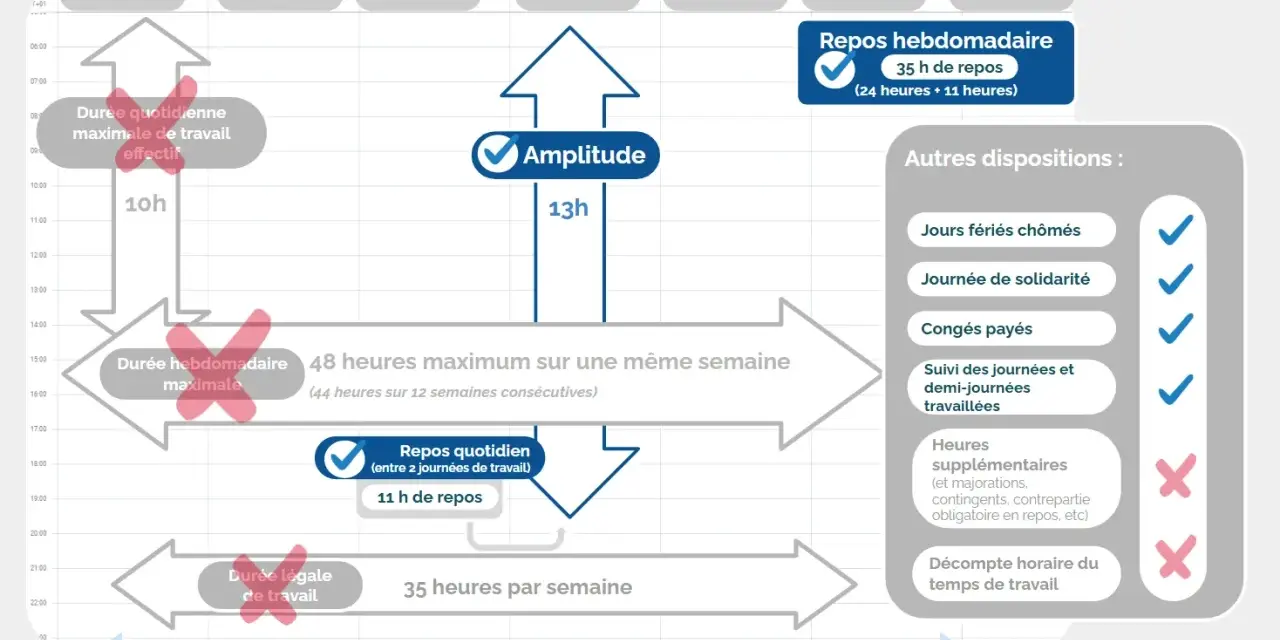 Schéma illustrant la durée du travail en **forfait jours** : amplitude, repos, et limites hebdomadaires/quotidiennes.