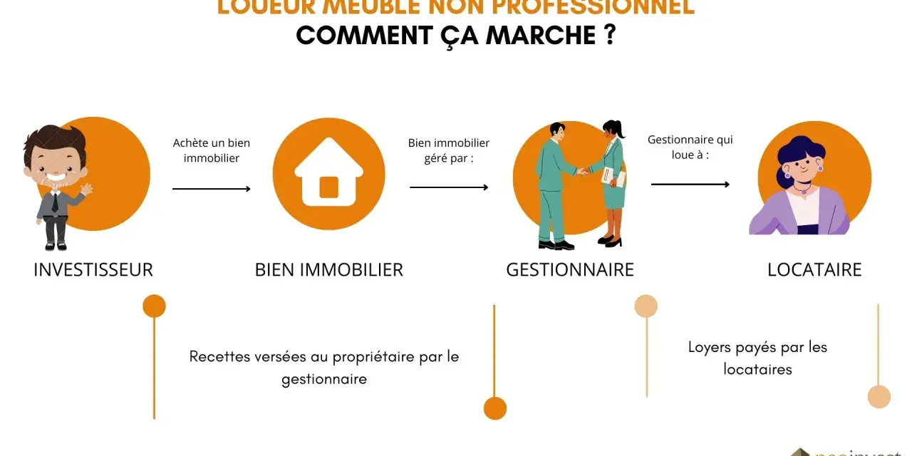 Schéma expliquant le statut LMNP pour les nuls : investisseur achète un bien, géré par un gestionnaire, loué à un locataire.