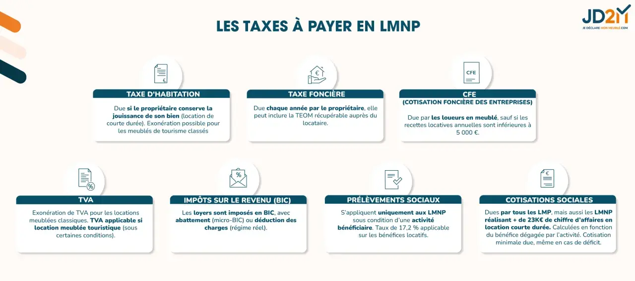 Résumé des taxes pour la location meublée : taxe d'habitation, foncière, CFE, TVA, impôts sur le revenu et cotisations sociales.