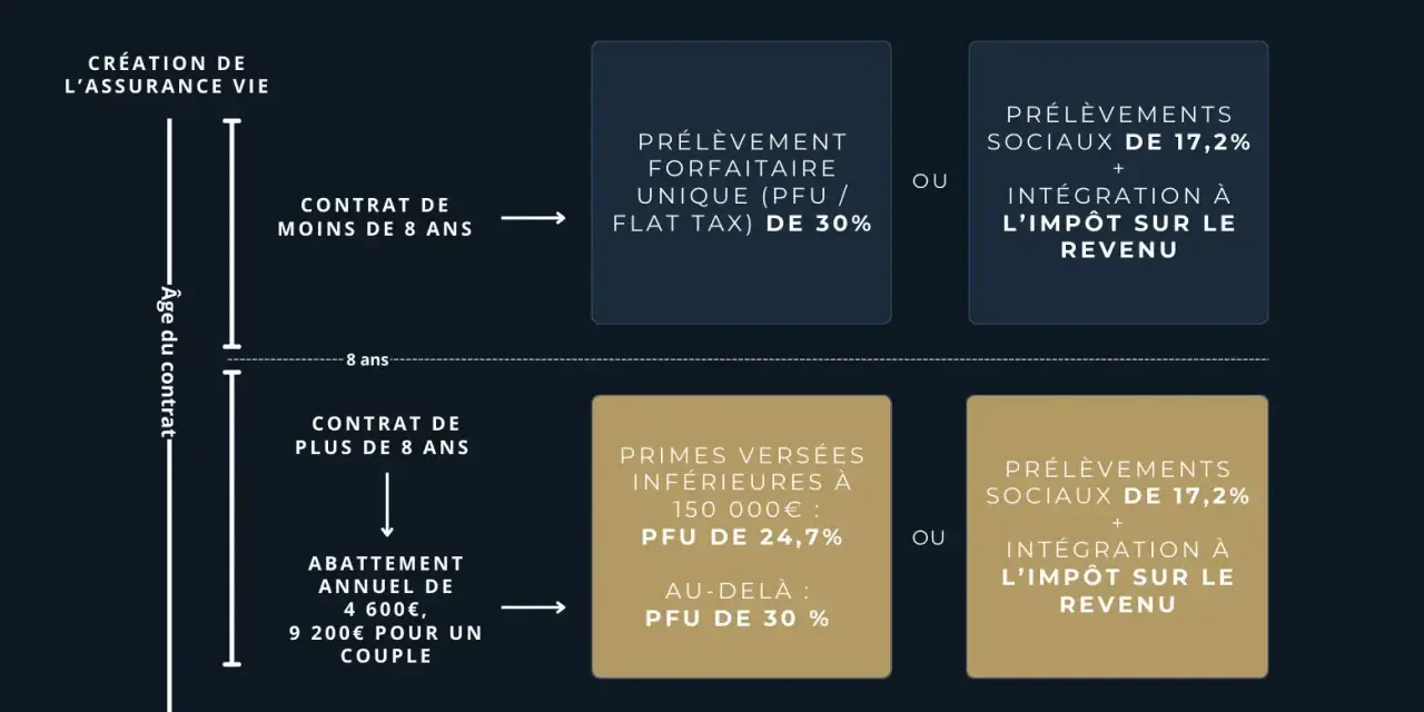 Schéma expliquant la fiscalité d'une assurance vie, utile pour le conseil en investissement. Il détaille les prélèvements selon l'âge du contrat.