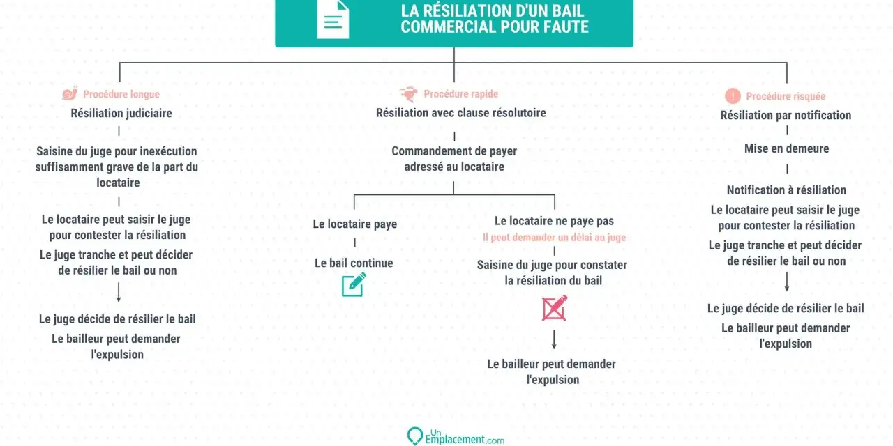 Schéma expliquant la résiliation d'un bail commercial pour faute, détaillant les procédures longue, rapide et risquée, ainsi que les droits du locataire et du bailleur.