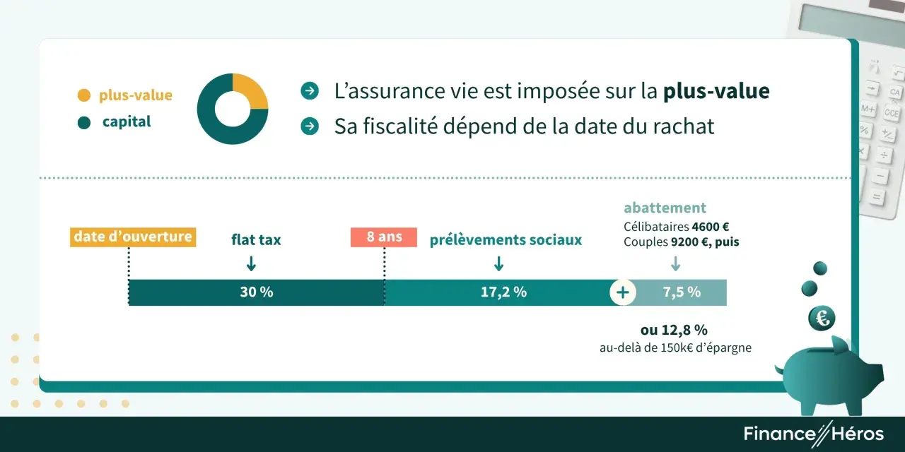 L'assurance vie : fiscalité sur la plus-value selon la date de rachat. Avantages et inconvénients à considérer.