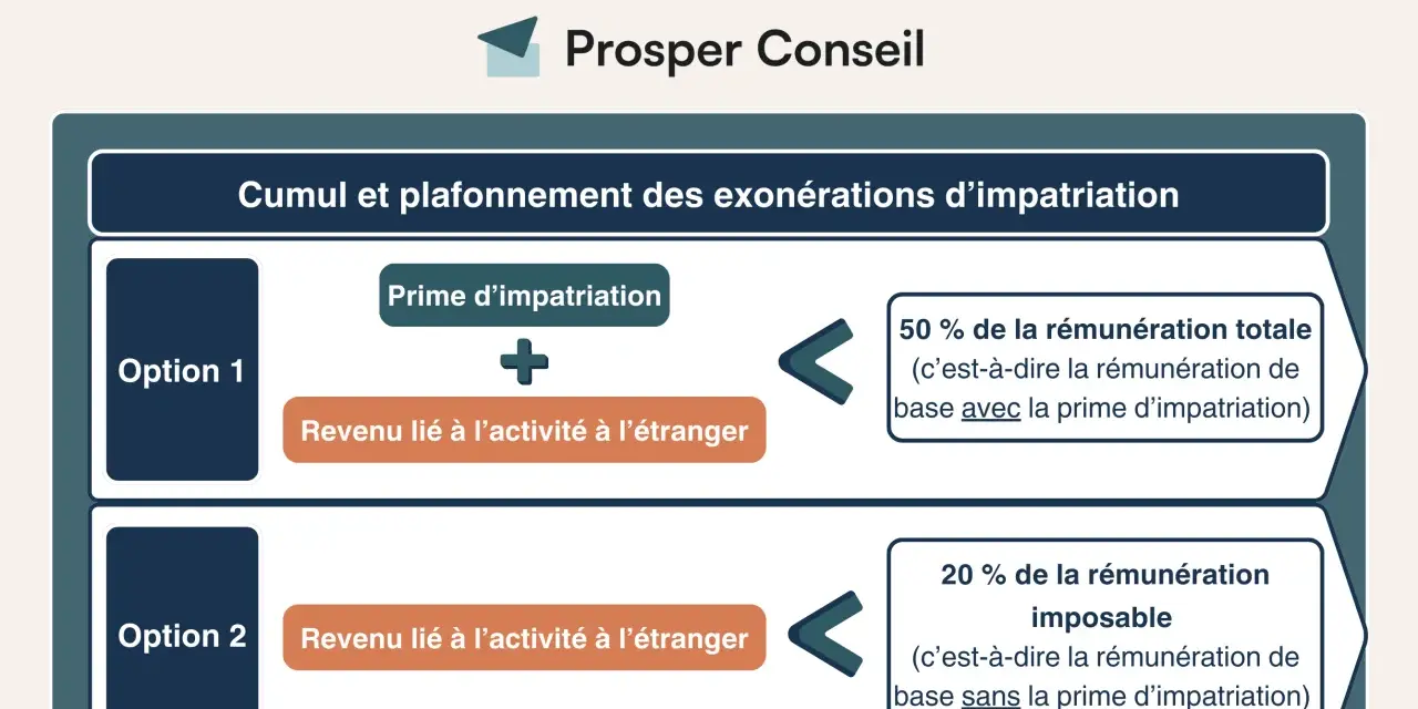 Schéma comparant deux options pour le régime des impatriés : cumul de la prime et du revenu étranger (Option 1) vs. revenu étranger seul (Option 2).