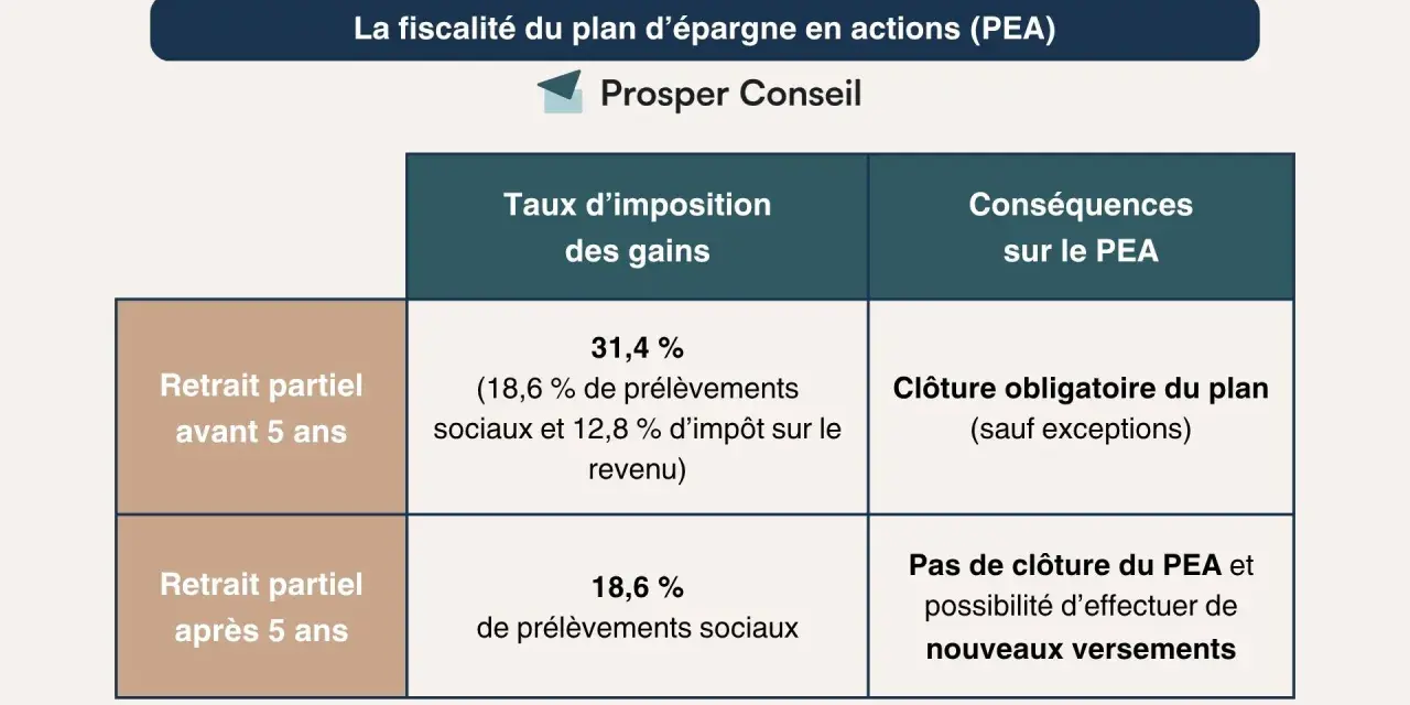 Tableau comparant les prélèvements sociaux et l'impôt sur le revenu pour un PEA selon la date de retrait.