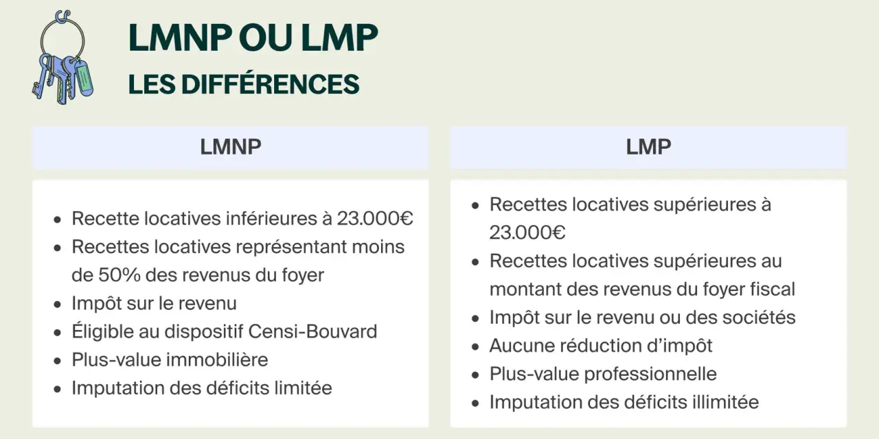Tableau comparatif des statuts LMNP et LMP, détaillant les seuils de recettes locatives, l'imposition et la gestion des déficits.