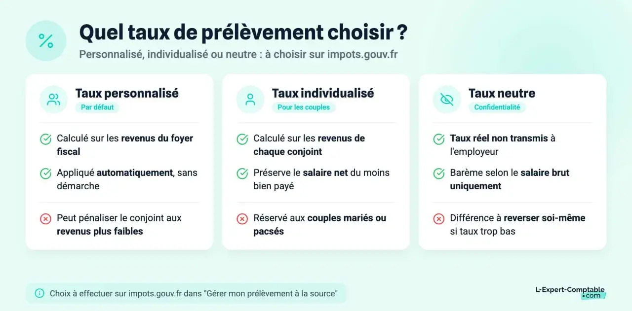 Choix du taux de prélèvement à la source : personnalisé, individualisé ou neutre. Le taux personnalisé est par défaut et calculé sur les revenus du foyer fiscal.