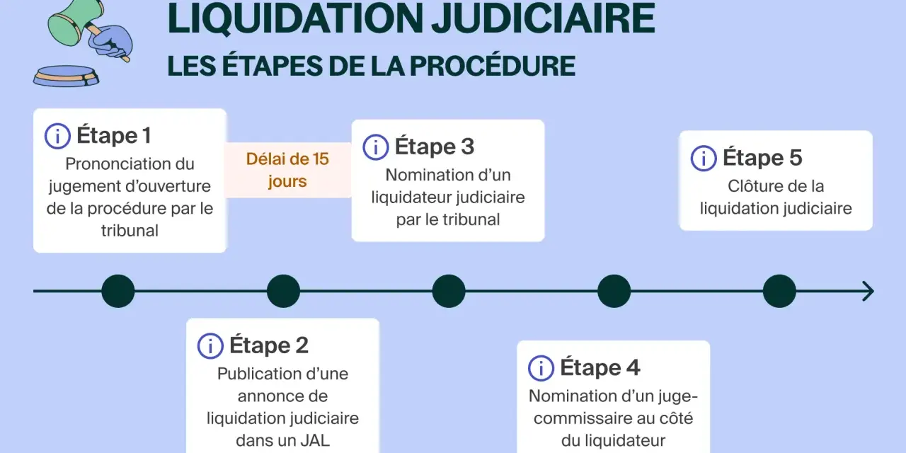 Chronologie des étapes de la liquidation judiciaire : prononcé du jugement, publication, nomination du liquidateur et du juge-commissaire, puis clôture. Un salarié en CDI peut être affecté par cette procédure.