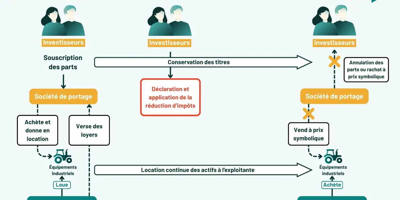 Schéma illustrant le cycle d'investissement via la loi Girardin : souscription, conservation, déclaration d'impôts, location d'actifs, vente. Avantages et inconvénients à considérer.