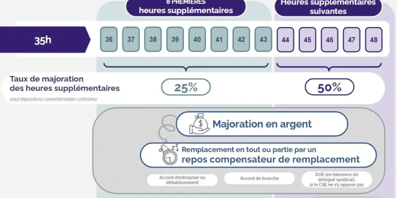 Infographie expliquant la majoration des heures supplémentaires, avec des taux de 25% et 50% selon le nombre d'heures, et les options de paiement ou de repos compensateur. Le travail dissimulé heures supplémentaires est ici détaillé.