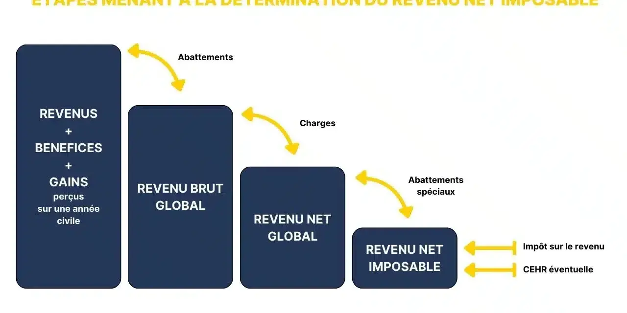 Schéma des étapes pour calculer le revenu net imposable, des revenus bruts aux déductions pour arriver au revenu net imposable.