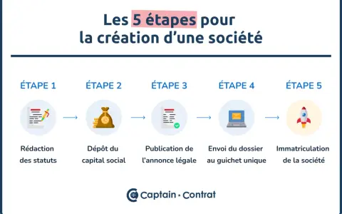Je suis en CDI et je veux créer mon entreprise. Ce schéma illustre les 5 étapes clés : rédaction des statuts, dépôt du capital, publication légale, envoi du dossier et immatriculation.