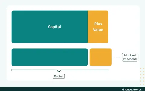 Schéma illustrant le calcul du montant imposable lors d'un rachat d'assurance vie, séparant le capital de la plus-value.