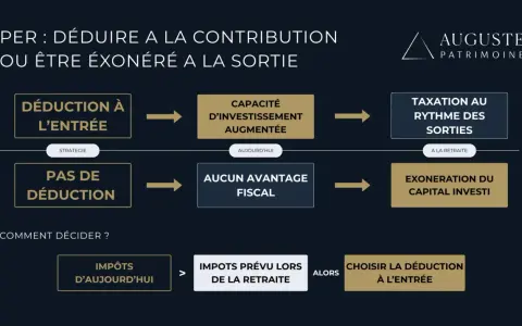 Schéma comparant la déduction fiscale à l'entrée et l'exonération à la sortie pour un plan épargne retraite. Aide à choisir la meilleure stratégie fiscale.