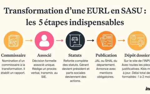 Schéma des 5 étapes pour transformer une EURL en SASU : commissaire, associé, statuts, publication et dépôt dossier.