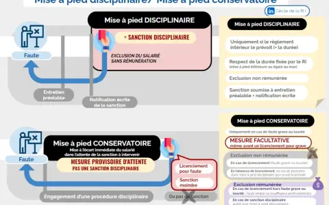 Mise à pied disciplinaire vs. conservatoire : la première est une sanction sans salaire, la seconde une mesure provisoire.