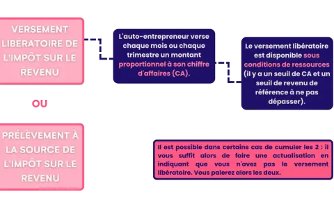 Schéma expliquant le versement libératoire ou le prélèvement à la source pour les micro-entreprises, avec les conditions et la possibilité de cumuler les deux options.
