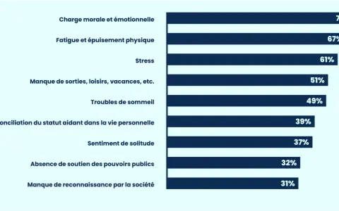 Graphique montrant les raisons de la charge mentale des aidants : 72% pour la charge morale, 67% pour la fatigue. Ces facteurs peuvent justifier une demande de changement d'horaire pour raison familiale.