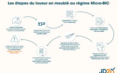Schéma des étapes pour louer en meublé au régime micro-BIC : louer, s'enregistrer, choisir le régime, tenir sa comptabilité, déclarer ses revenus, et l'administration calcule l'abattement.