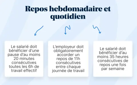 Le repos hebdomadaire et quotidien selon le code du travail : pauses, repos journaliers et hebdomadaires.