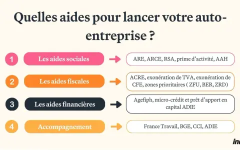 Aide jeune entrepreneur : découvrez les aides sociales, fiscales, financières et l'accompagnement pour lancer votre auto-entreprise.