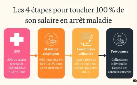 Les 4 étapes pour 100% de salaire en arrêt maladie : IJSS, maintien employeur, convention collective, prévoyance. Utile même après un arrêt maladie après inaptitude sans reclassement.