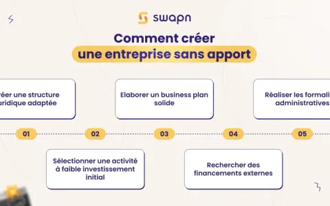 Schéma expliquant comment créer une entreprise sans apport : structure juridique, business plan, activité à faible investissement, recherche de financements externes, formalités administratives.