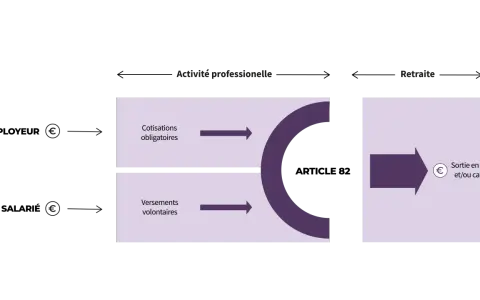 Schéma illustrant les cotisations obligatoires et volontaires durant l'activité professionnelle menant à une sortie en rente ou capital à la retraite, conformément à l'article 82.