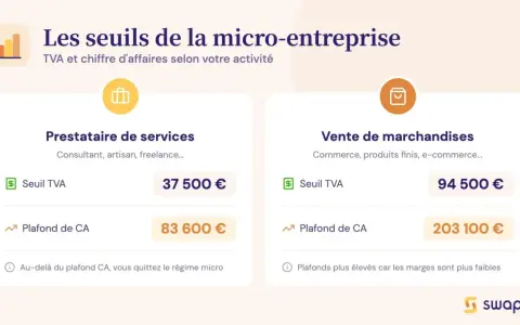 Tableau comparatif des seuils de TVA et de chiffre d'affaires pour la micro-entreprise : prestations de services vs vente de marchandises.
