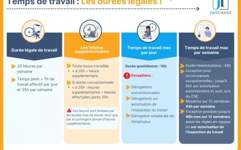 Infographie sur le temps de travail légal, les heures supplémentaires et les durées maximales journalières/hebdomadaires. Un guide pour un meilleur changement horaire de travail et vie privée.