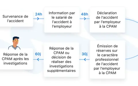 Schéma du processus d'un accident de travail, de la survenance à la déclaration, impactant le maintien de salaire.
