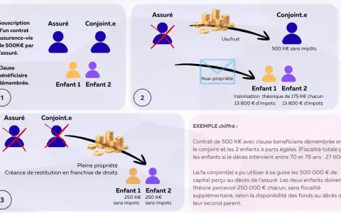 Schéma illustrant une clause démembrée d'assurance vie : usufruit au conjoint, nue-propriété aux enfants. Exemple chiffré.