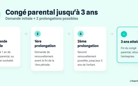 Schéma du nouveau congé parental : demande initiale, puis deux prolongations possibles jusqu'aux 3 ans de l'enfant.