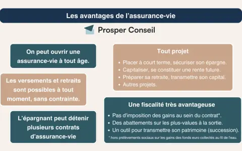 L'assurance-vie permet d'épargner à tout âge, de préparer sa retraite, de transmettre son patrimoine et offre une fiscalité avantageuse.