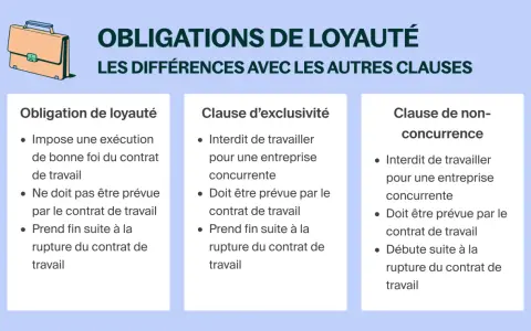 Infographie comparant l'obligation de loyauté du salarié avec les clauses d'exclusivité et de non-concurrence.