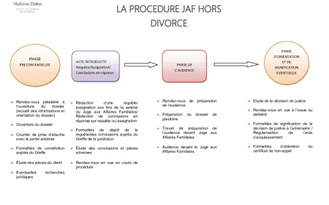 Schéma de la procédure JAF hors divorce, détaillant les étapes et les pièces à fournir pour dossier JAF : précontentieux, acte introductif, audience, orientation et signification.