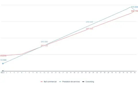 Courbe montrant l'évolution des revenus pour une franchise de loyer. Les prestations de services dépassent le bail commercial.