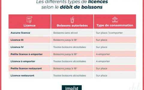 Tableau comparatif des licences de vente d'alcool, des boissons autorisées et du type de consommation (sur place ou à emporter).